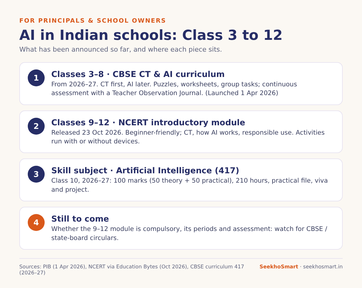 AI learning pathway in Indian schools: CBSE curriculum for Classes 3 to 8, NCERT module for 9 to 12 and the AI skill subject.