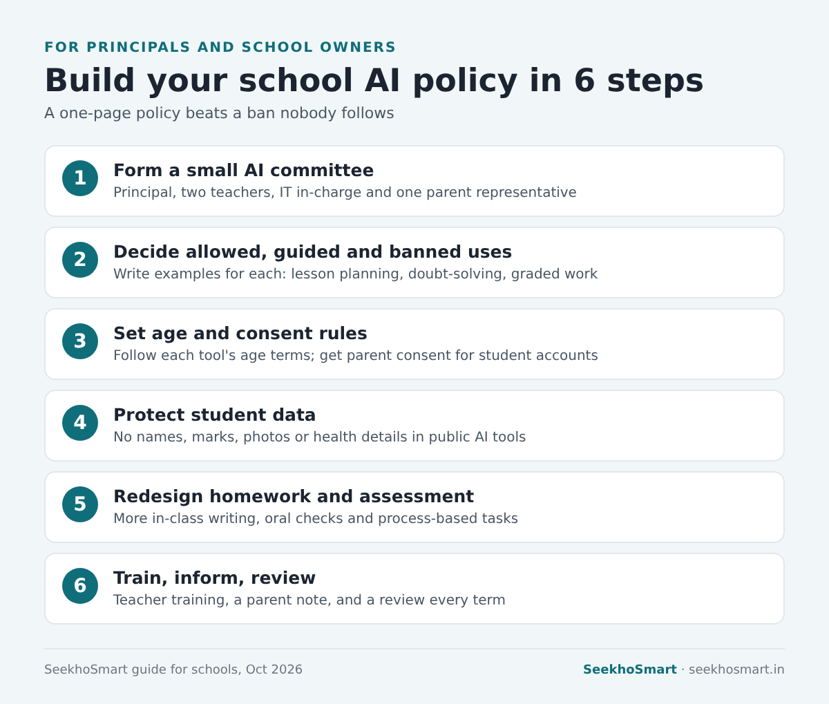 Six steps to build a school AI policy: committee, allowed uses, age and consent, data protection, assessment redesign, training and review