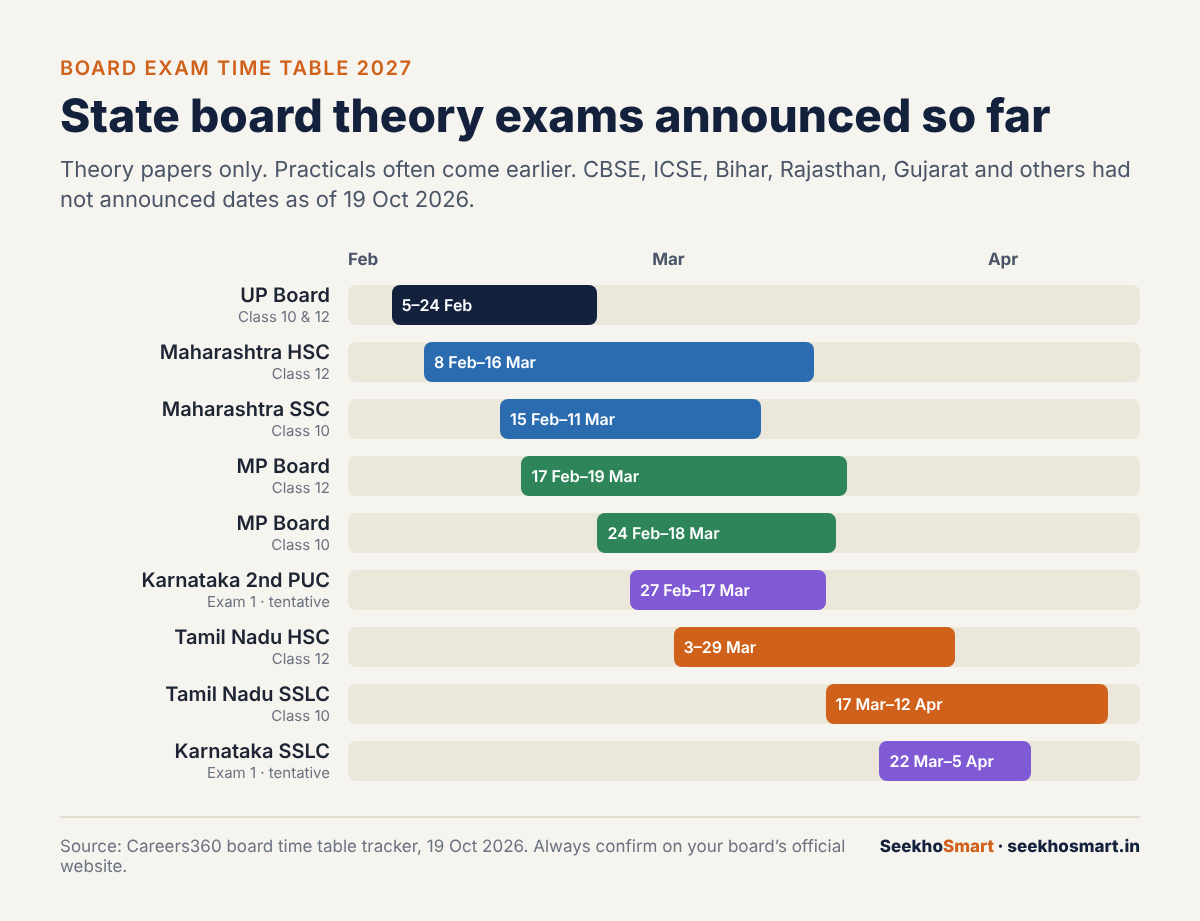 State board 2027 theory exam calendar for UP, Maharashtra, MP, Tamil Nadu and Karnataka