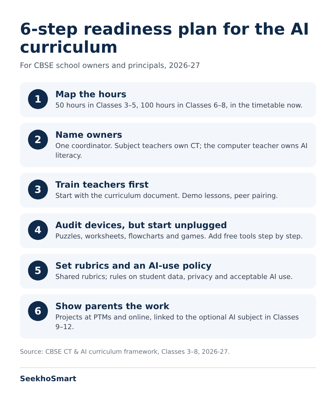 Six-step readiness plan: map hours into the timetable, name owners, train teachers first, audit devices but start unplugged, set rubrics and AI policy, show parents the work