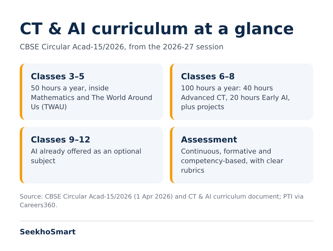 CT and AI curriculum at a glance: Classes 3–5 50 hours a year inside Maths and TWAU; Classes 6–8 100 hours a year with 40 hours advanced CT and 20 hours early AI; Classes 9–12 AI optional subject; continuous competency-based assessment