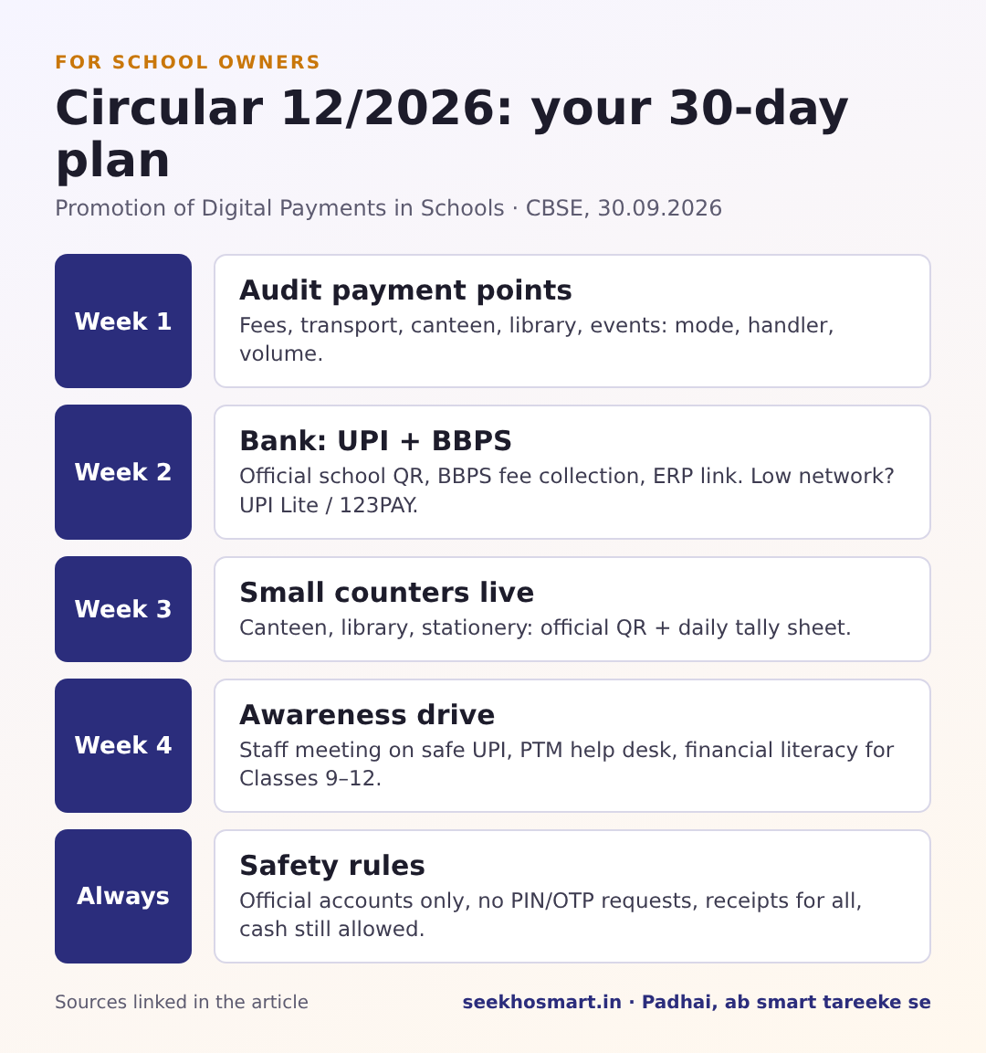 30-day plan for CBSE Circular 12/2026: week 1 audit payment points, week 2 talk to bank about UPI and BBPS, week 3 set up canteen and library UPI, week 4 parent and teacher awareness