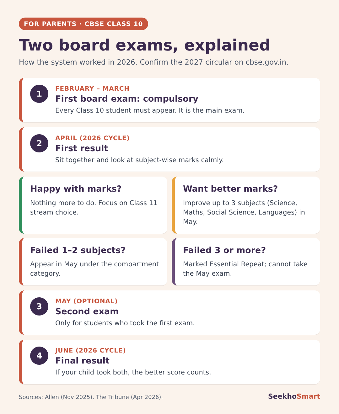 How CBSE's two Class 10 board exams work