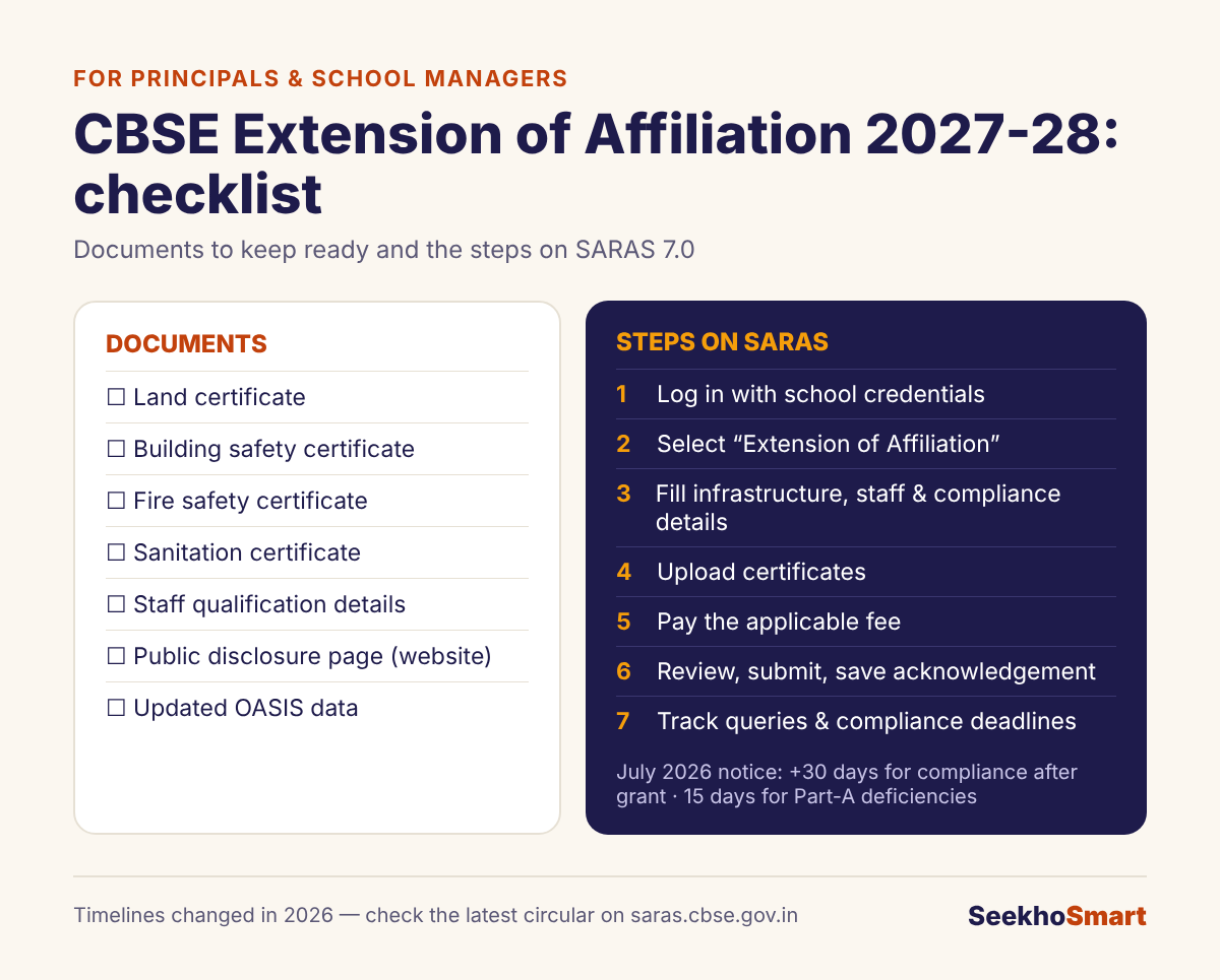 Infographic: CBSE extension of affiliation 2027-28 — documents to keep ready and seven steps on SARAS