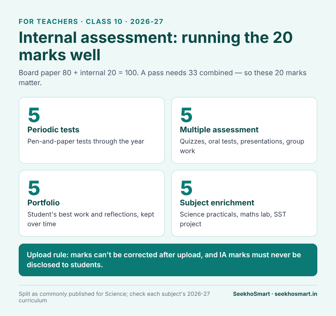 Infographic of CBSE Class 10 internal assessment: four 5-mark components and key rules for teachers
