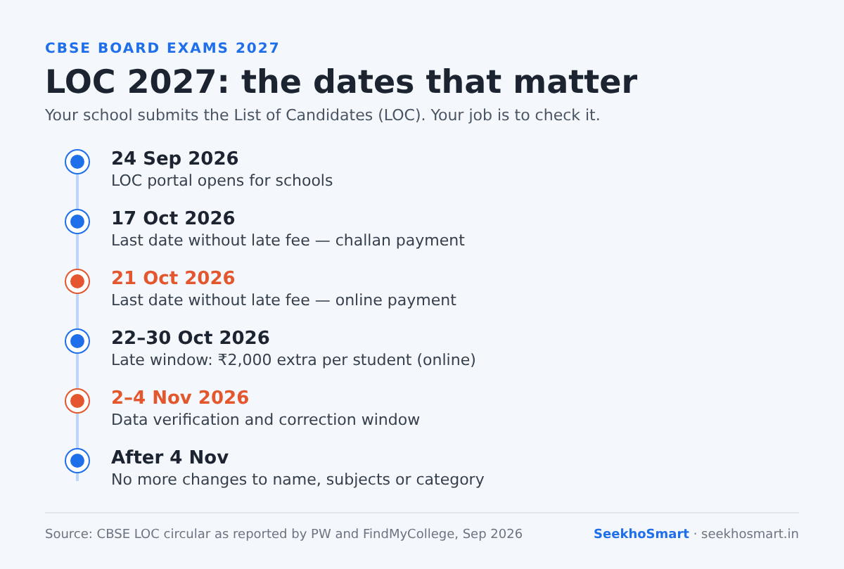 Timeline of CBSE LOC 2027 dates: portal opens 24 Sep, last date 21 Oct, late window 22–30 Oct, correction window 2–4 Nov 2026