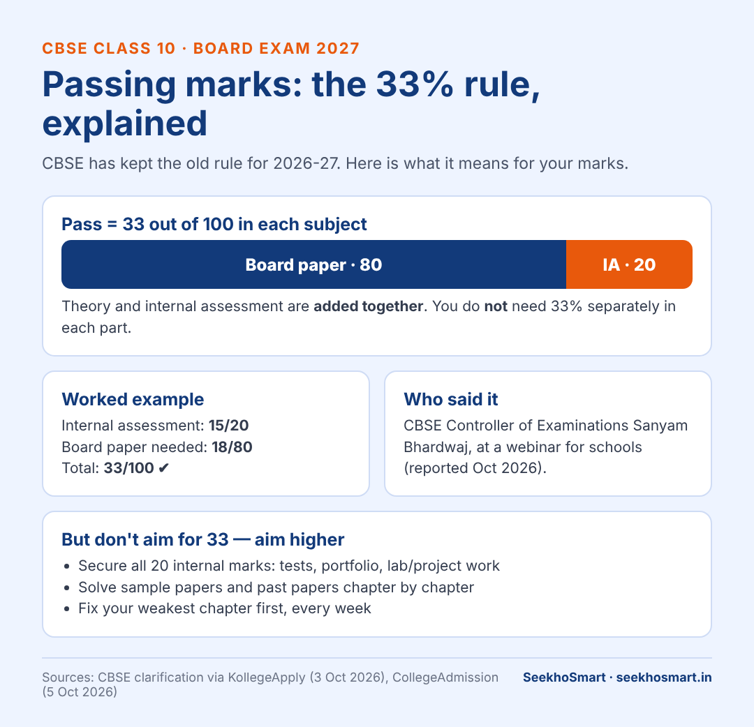 CBSE Class 10 passing marks 2027 infographic showing 80 theory plus 20 internal assessment and a 33 out of 100 pass mark