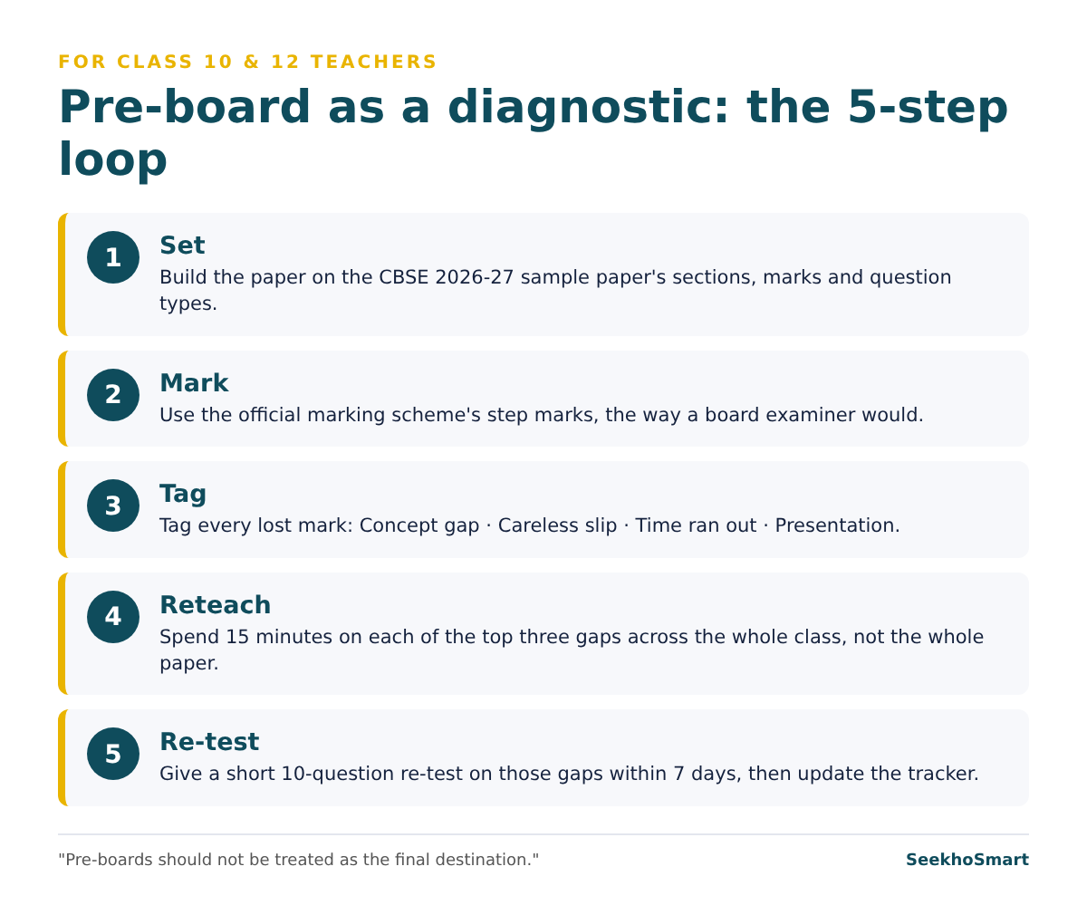 Pre-board as a diagnostic: the 5-step loop for teachers