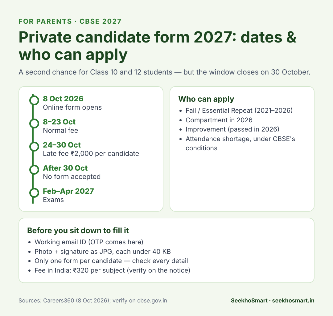 CBSE private candidate 2027 timeline infographic with key dates, eligibility and document checklist