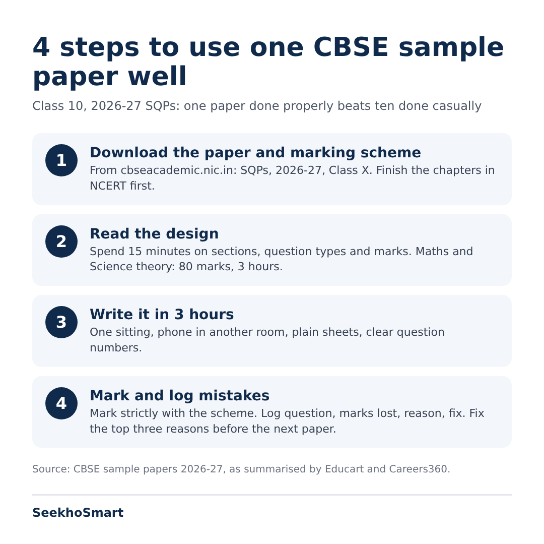 Four steps to use one CBSE sample paper: download paper and marking scheme, read the design, write in 3 hours, mark and log mistakes