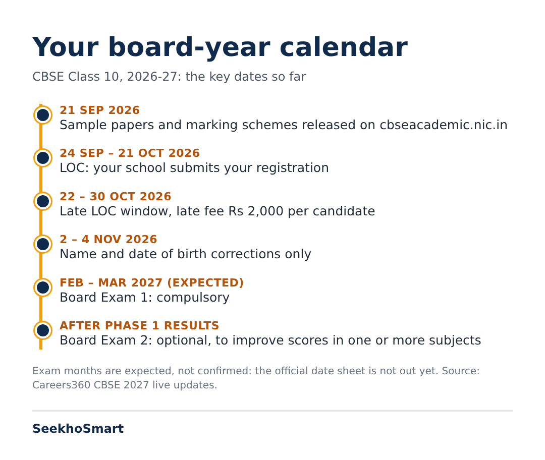 Timeline of CBSE 2026-27 key dates: sample papers 21 Sep, LOC to 21 Oct, late LOC 22–30 Oct, corrections 2–4 Nov, Board Exam 1 Feb–Mar 2027, optional Board Exam 2 after results