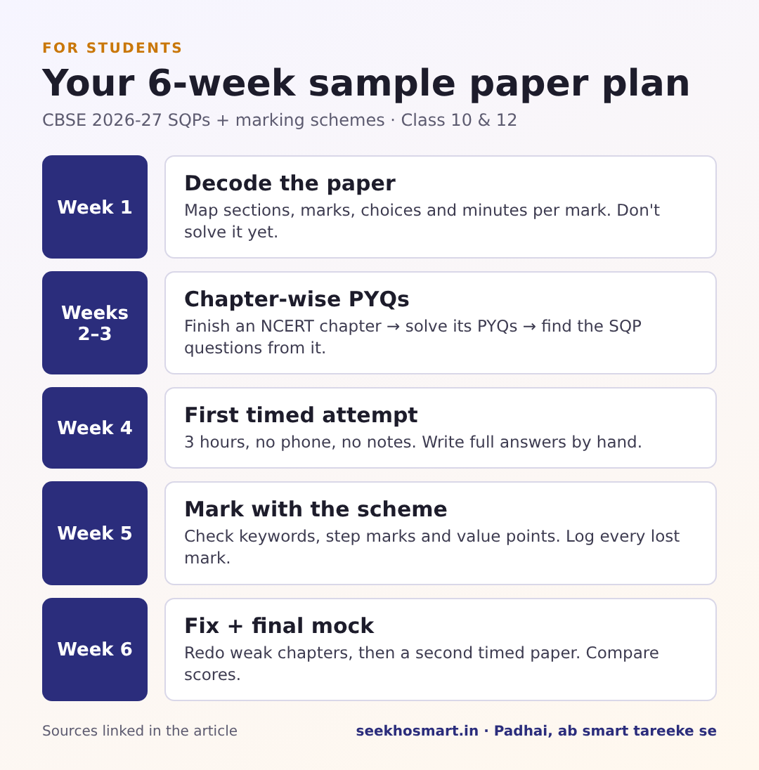 Six-week plan for using the CBSE 2026-27 sample paper: decode, chapter practice, first timed attempt, self-check with the marking scheme, fix weak areas, final mock