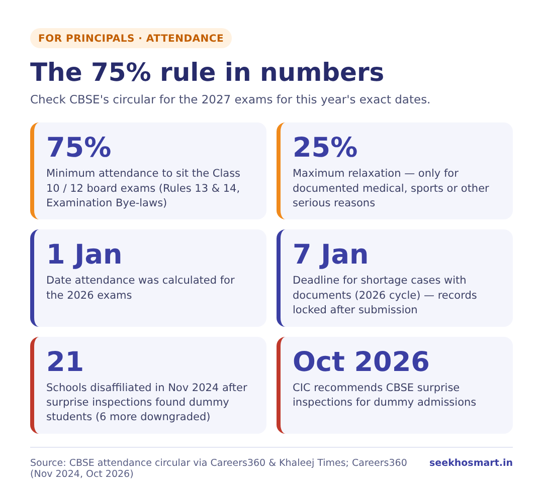 The CBSE 75% attendance rule in numbers