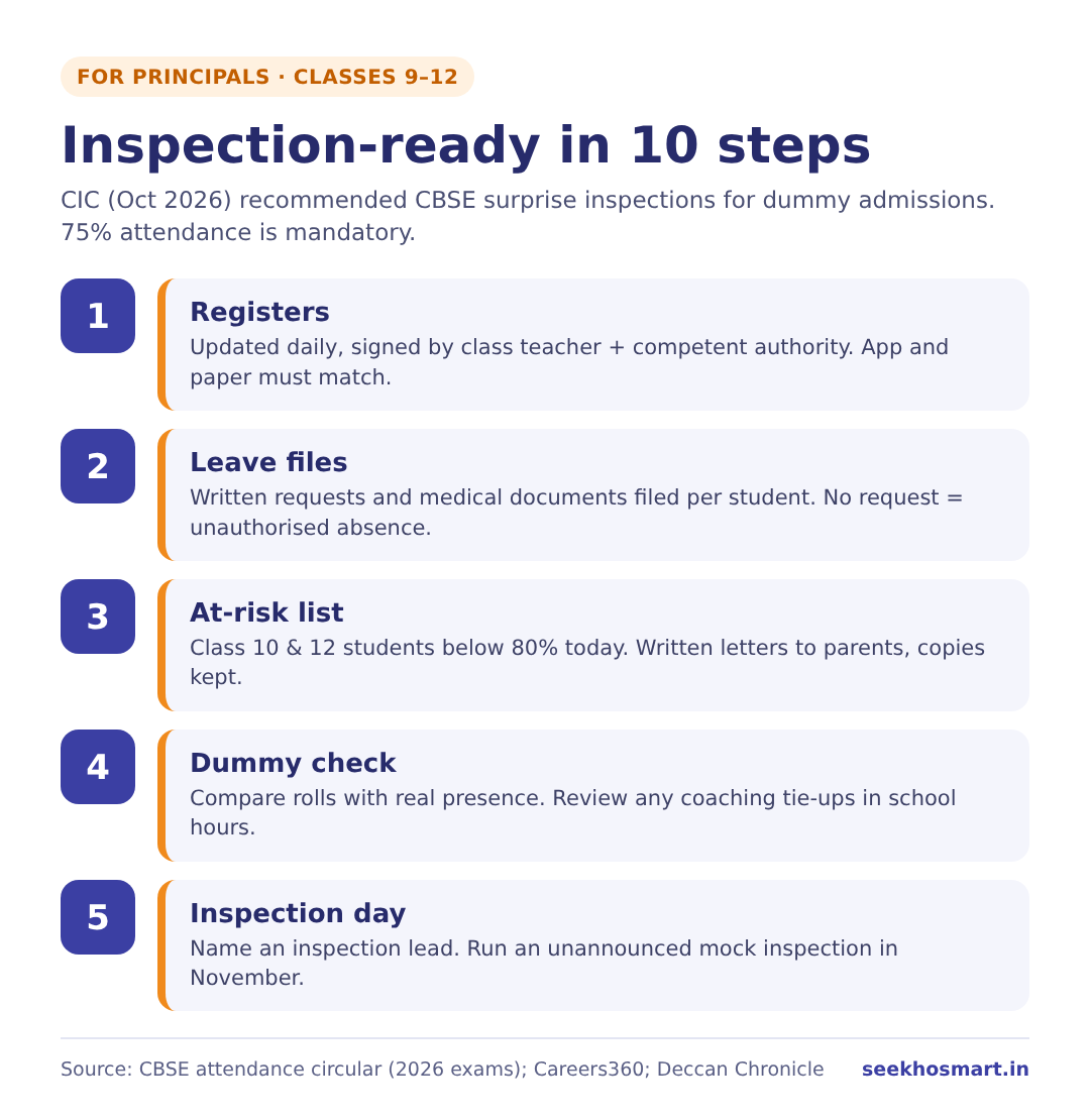 CBSE attendance and inspection readiness checklist