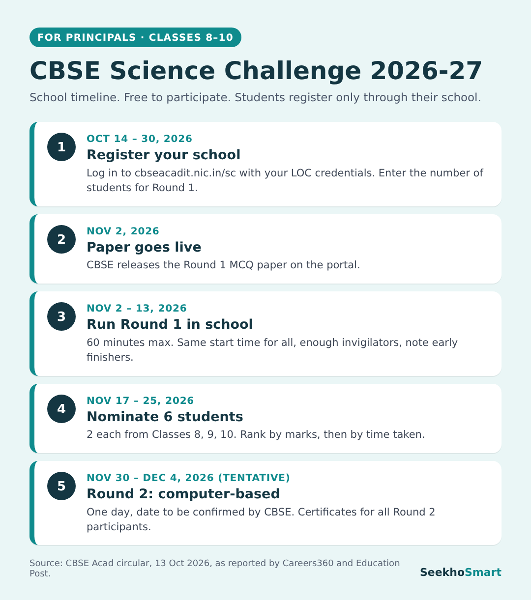 CBSE Science Challenge 2026-27 school timeline