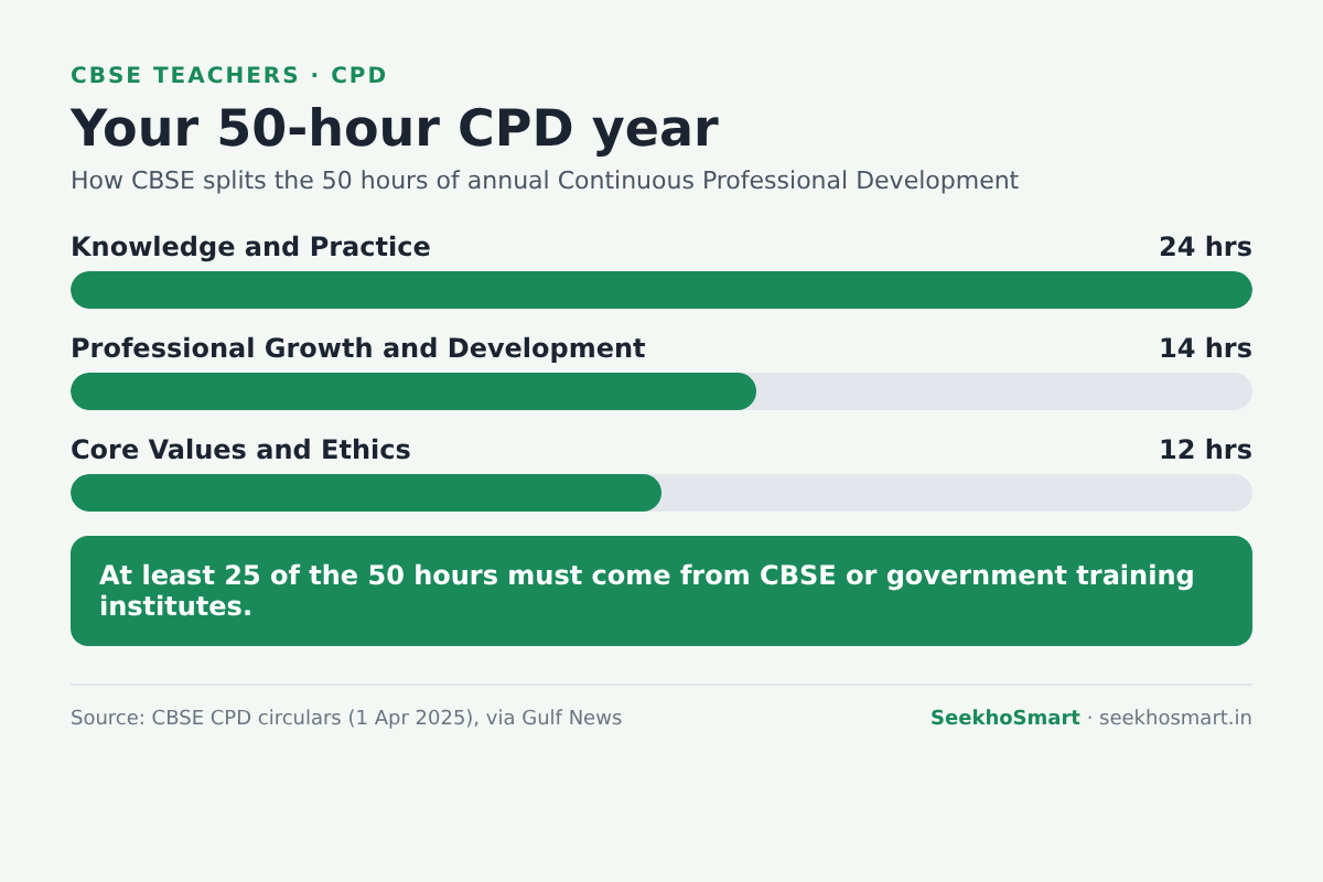 Bar chart of CBSE's 50 CPD hours: Knowledge and Practice 24, Professional Growth 14, Core Values and Ethics 12; at least 25 hours from CBSE or government institutes
