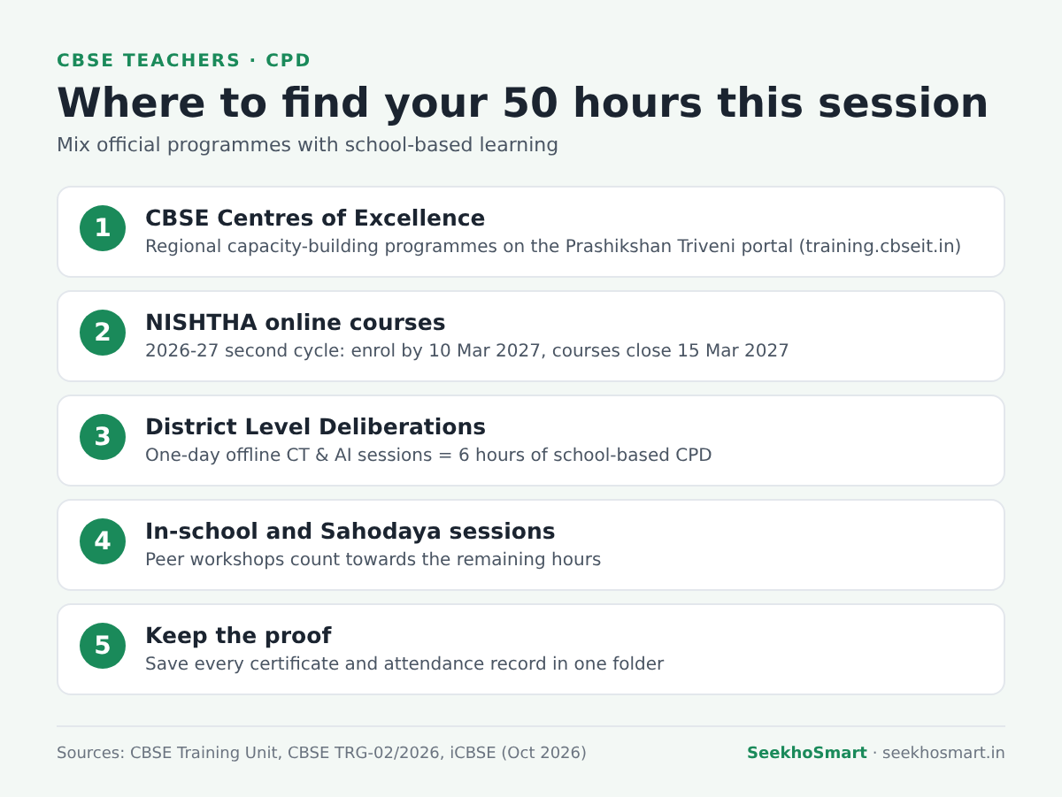 Five places CBSE teachers can earn CPD hours: Centres of Excellence, NISHTHA courses, District Level Deliberations, in-school sessions, and keeping proof