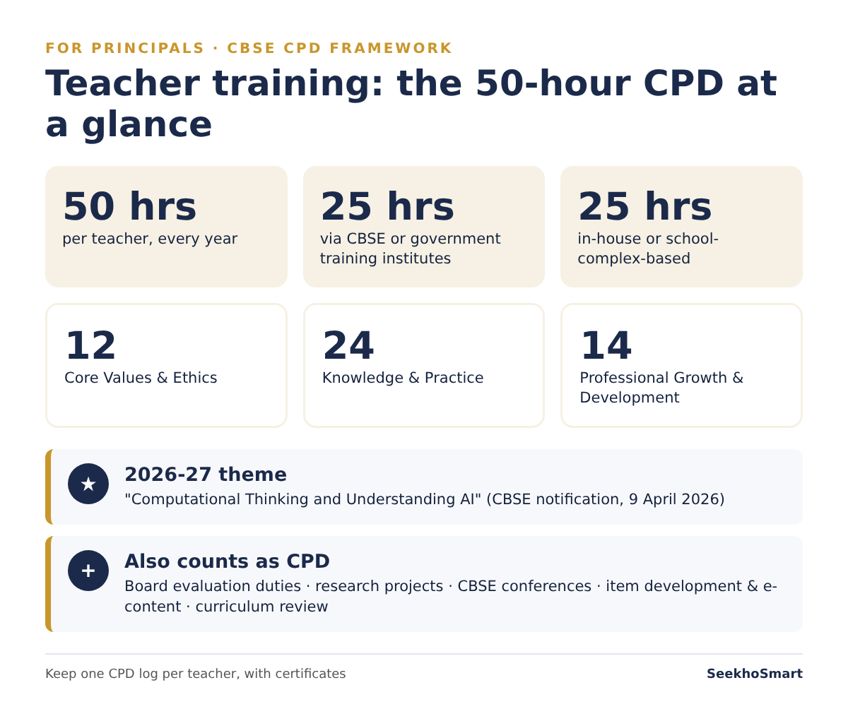 CBSE teacher training: the 50-hour CPD framework at a glance