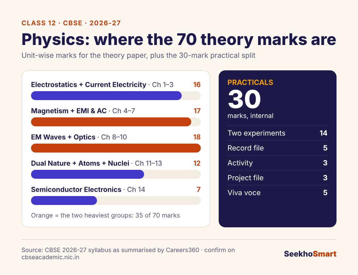 Class 12 Physics 2026-27 theory marks by unit group: 16, 17, 18, 12 and 7 marks, with 30 practical marks