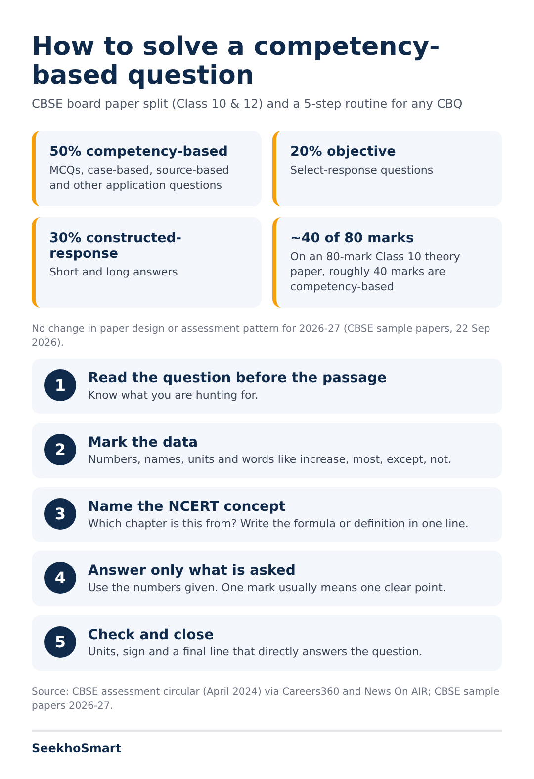 How to solve a competency-based question: the 50/20/30 split and five steps