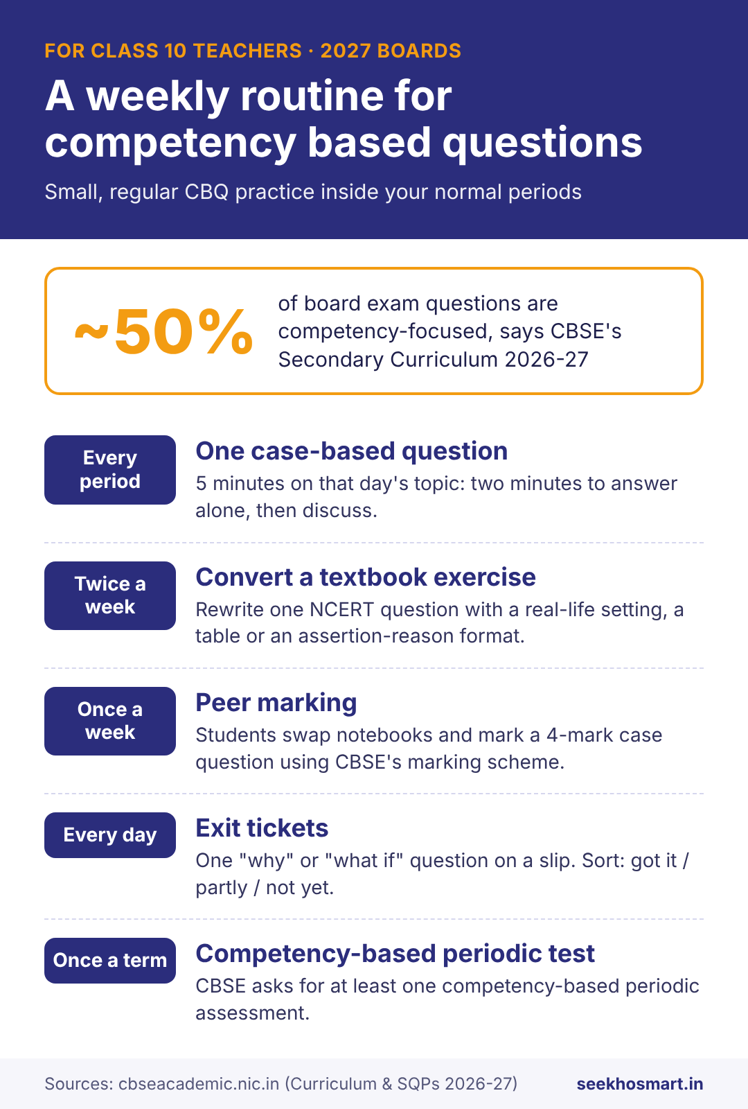 Weekly CBQ routine for Class 10 teachers: one case-based question per period, convert one textbook exercise, peer marking with marking scheme, exit tickets, one competency-based periodic test
