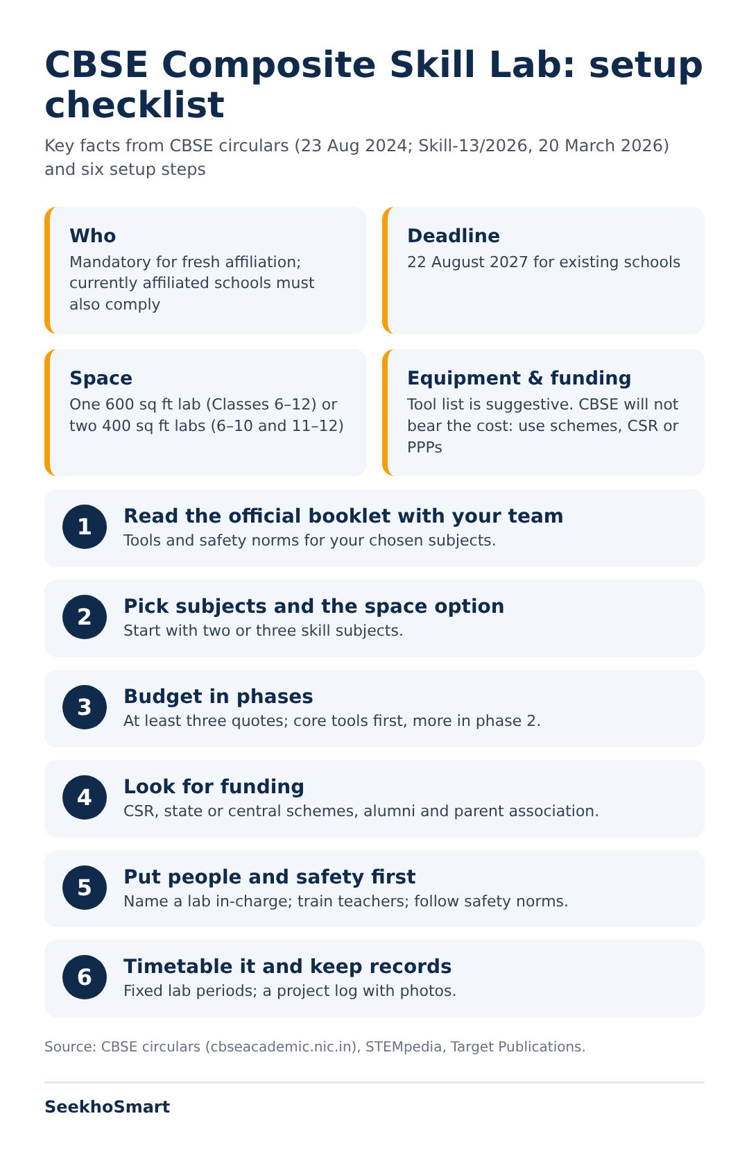 CBSE Composite Skill Lab setup checklist: key facts and six steps