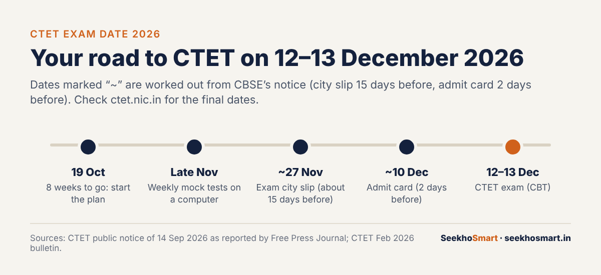 CTET December 2026 timeline from today to the 12–13 December exam
