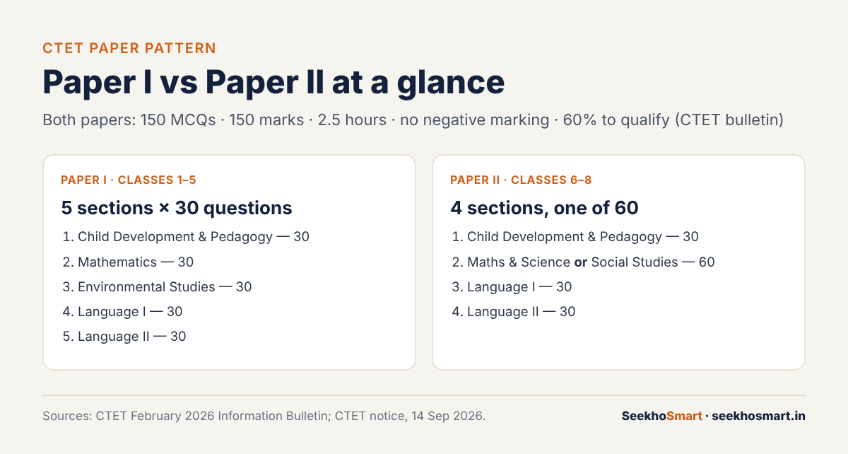 CTET Paper I and Paper II pattern compared