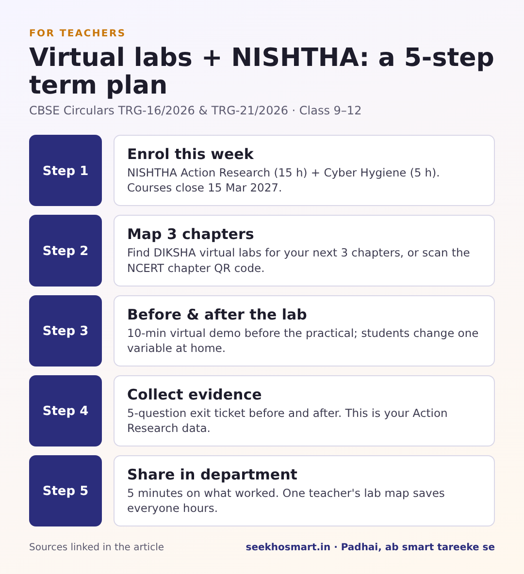 Five-step teacher plan: enrol in NISHTHA Action Research, map virtual labs to the next chapters, run a pre-lab/post-lab lesson, collect evidence, share with the department