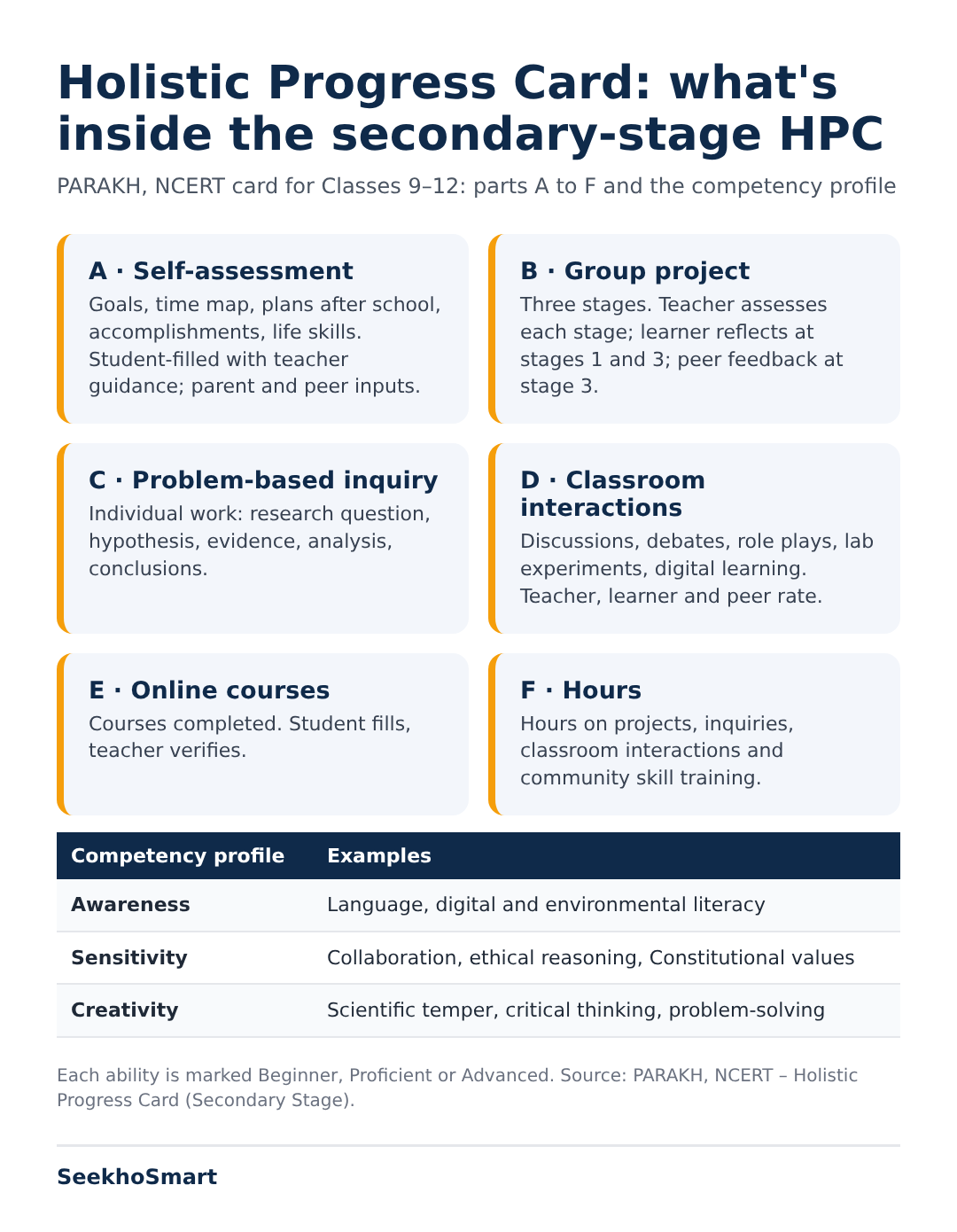 Holistic Progress Card secondary stage: parts A to F and the competency profile