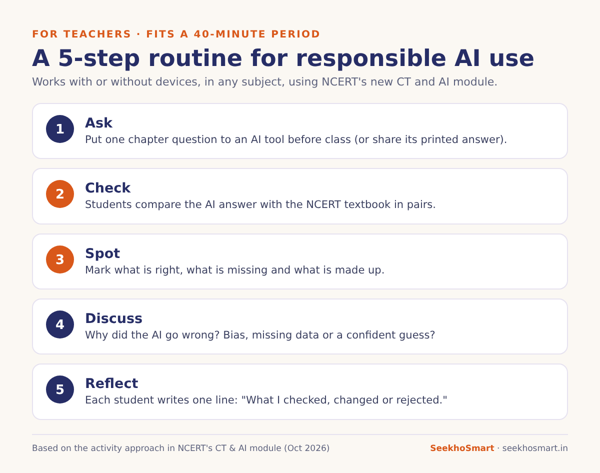 Five-step classroom routine for responsible AI use: ask, check, spot, discuss, reflect.