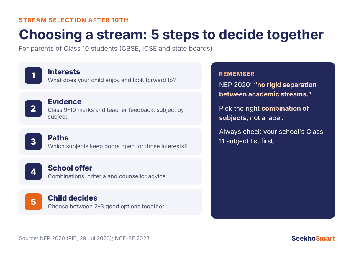 A 5-step stream decision flow for parents