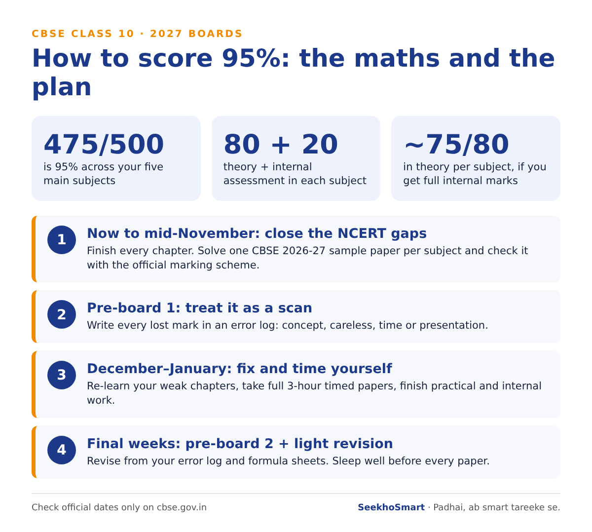 How to score 95% in Class 10: the maths and the four-phase plan