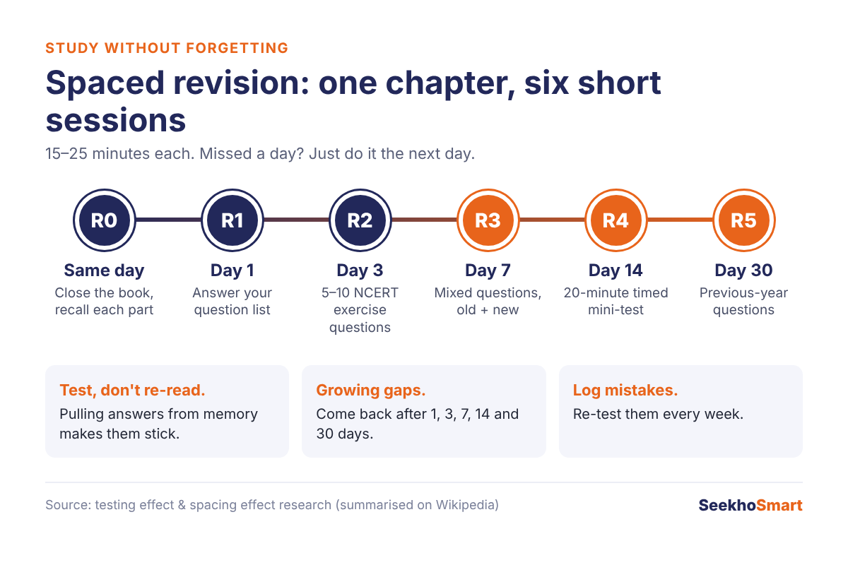 Spaced revision timeline for one NCERT chapter
