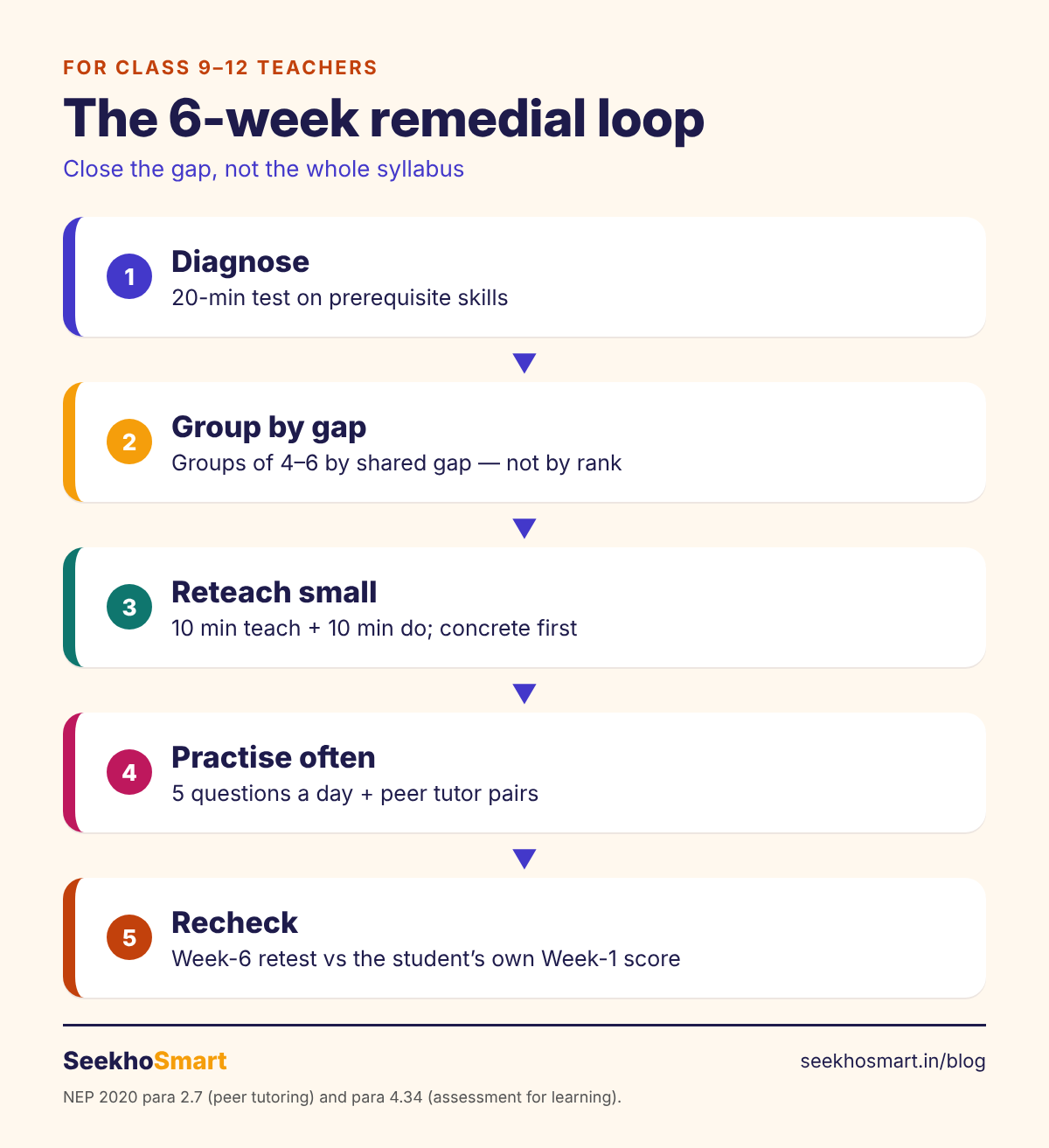 The 5-step remedial teaching loop: diagnose, group by gap, reteach small, practise often, recheck
