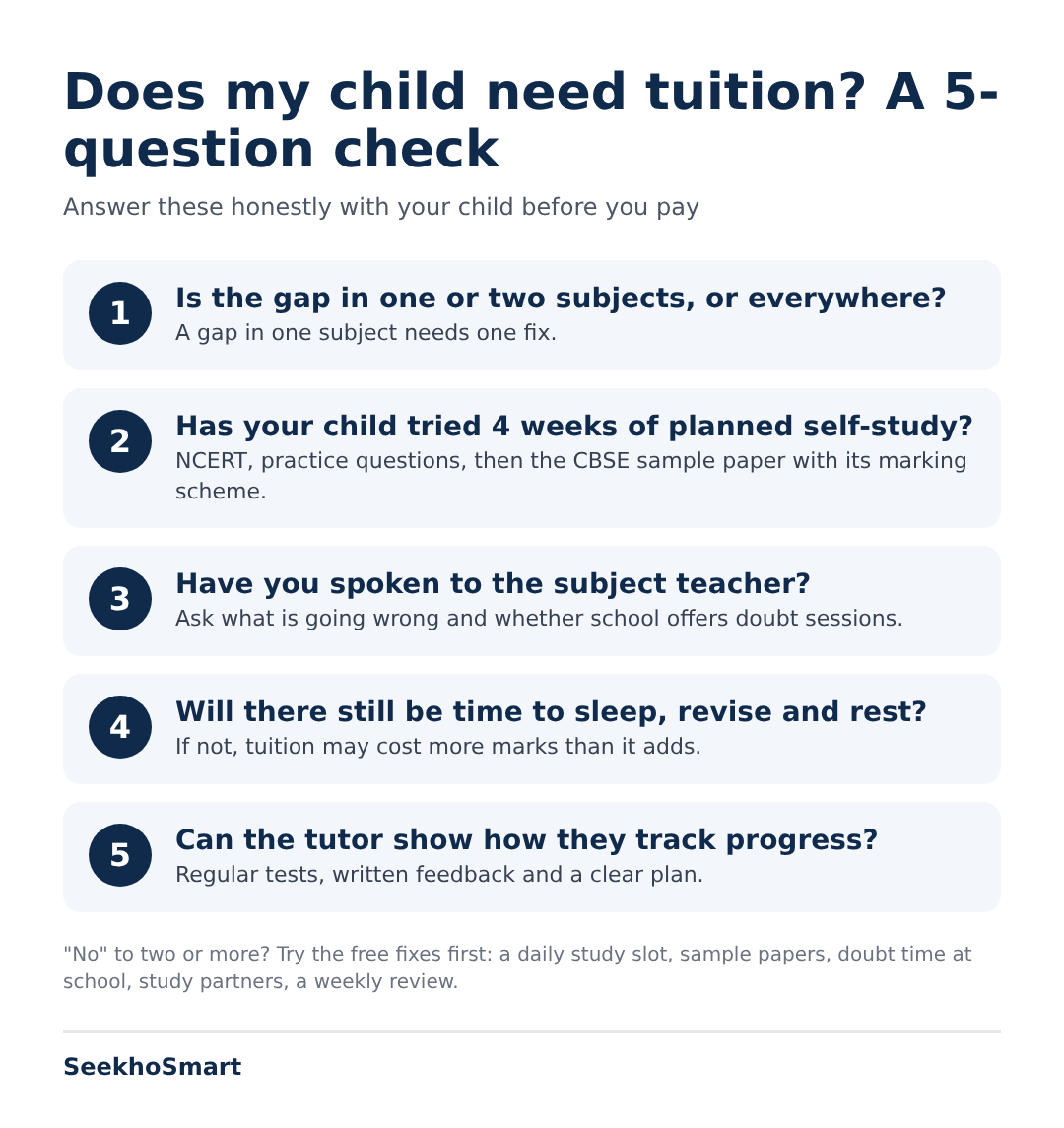Five-question checklist for parents: is the gap in one or two subjects, has your child tried 4 weeks of self-study, have you spoken to the teacher, will there be time to sleep and revise, can the tutor show how they track progress