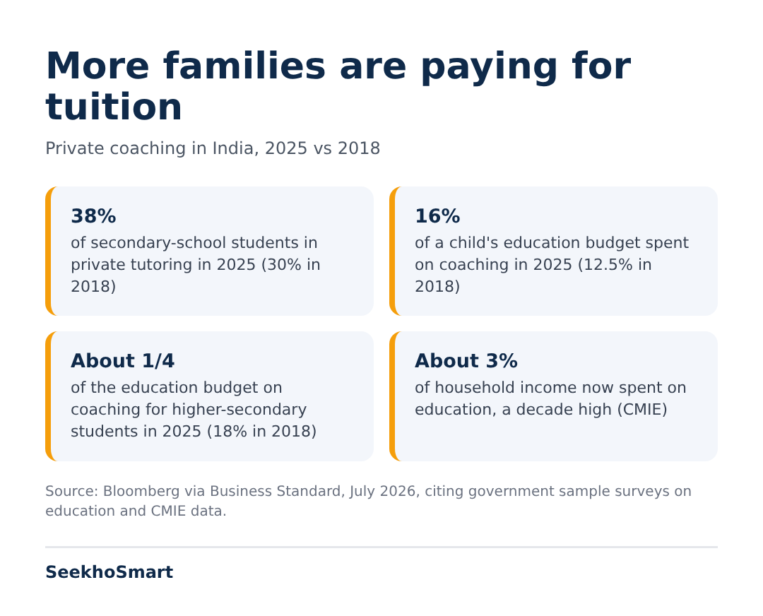 Stats card: 38% of secondary students in private tutoring in 2025; 16% of education budget on coaching; about a quarter for higher-secondary; about 3% of household income on education