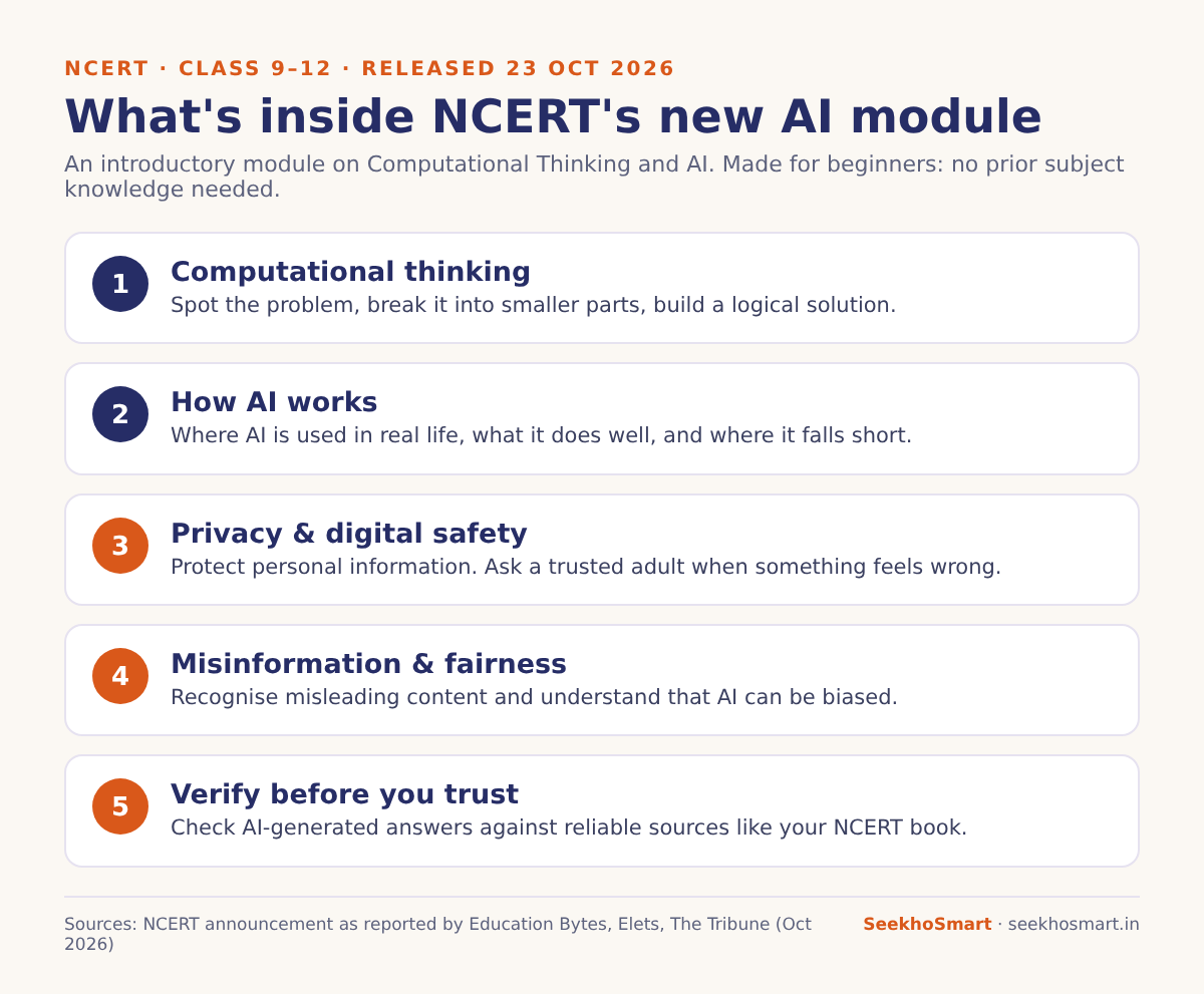 The five parts of NCERT's new Computational Thinking and AI module for Class 9 to 12.