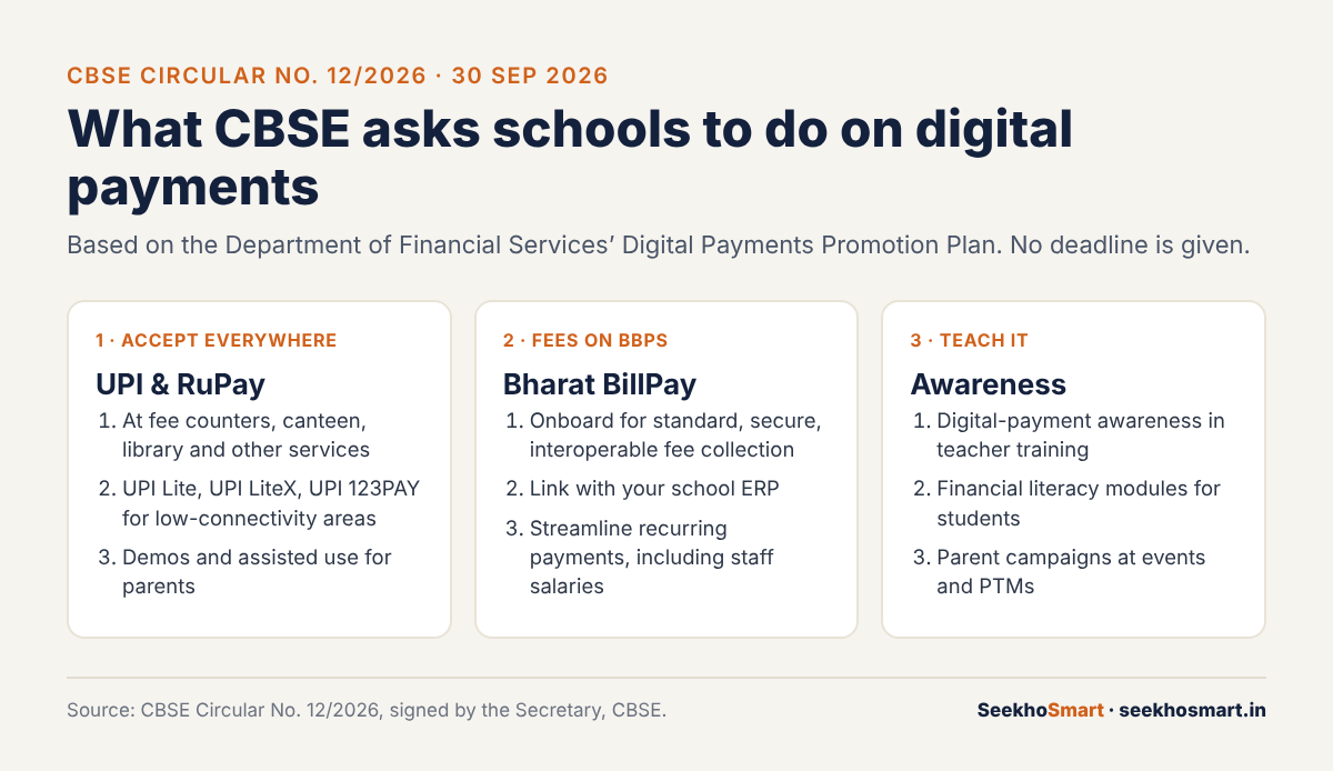 What CBSE Circular 12/2026 asks schools to do on digital payments