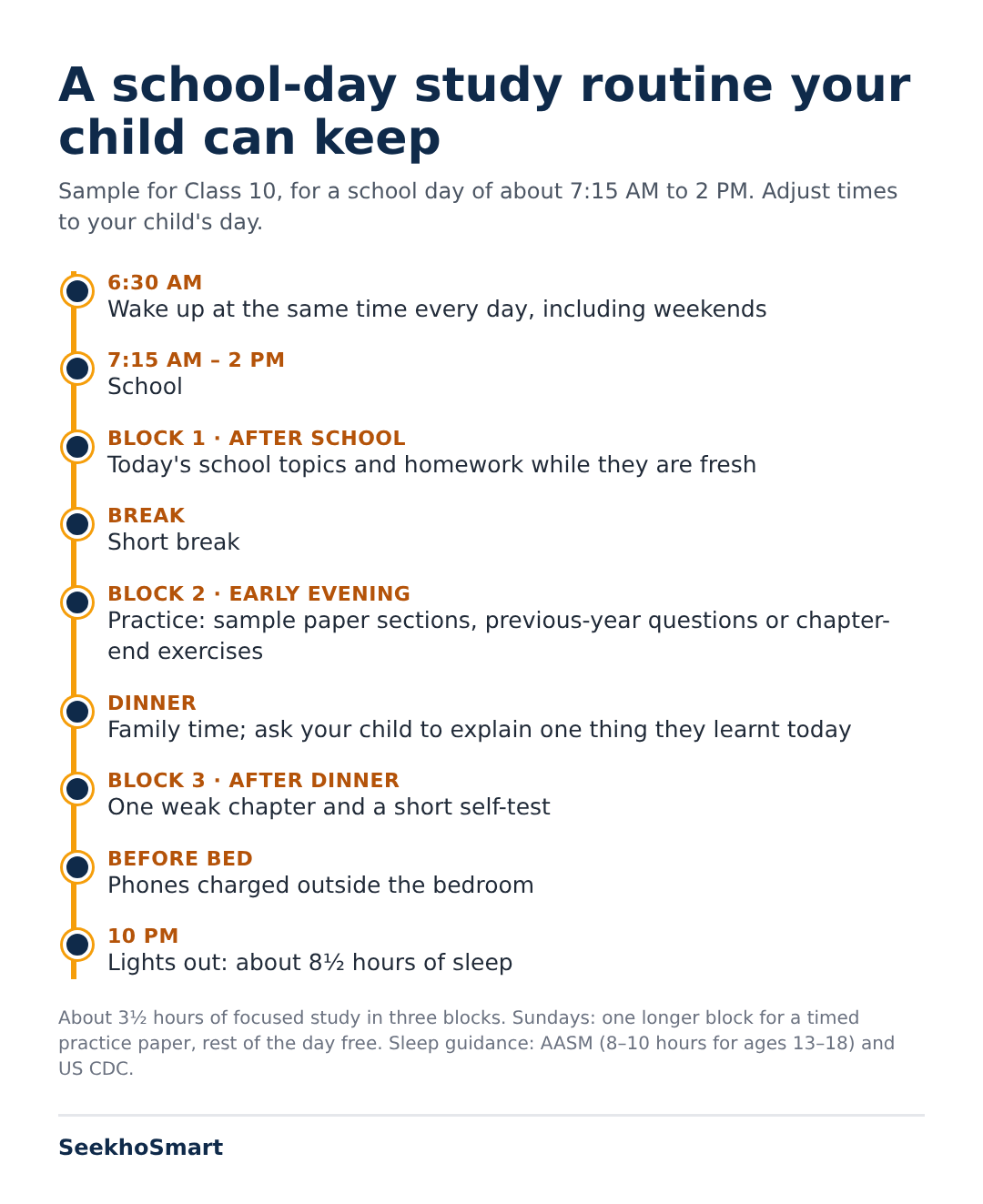 Sample school-day study routine for Class 10, from 6:30 AM to 10 PM