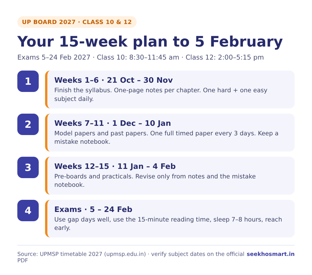 UP Board 2027 15-week study plan infographic